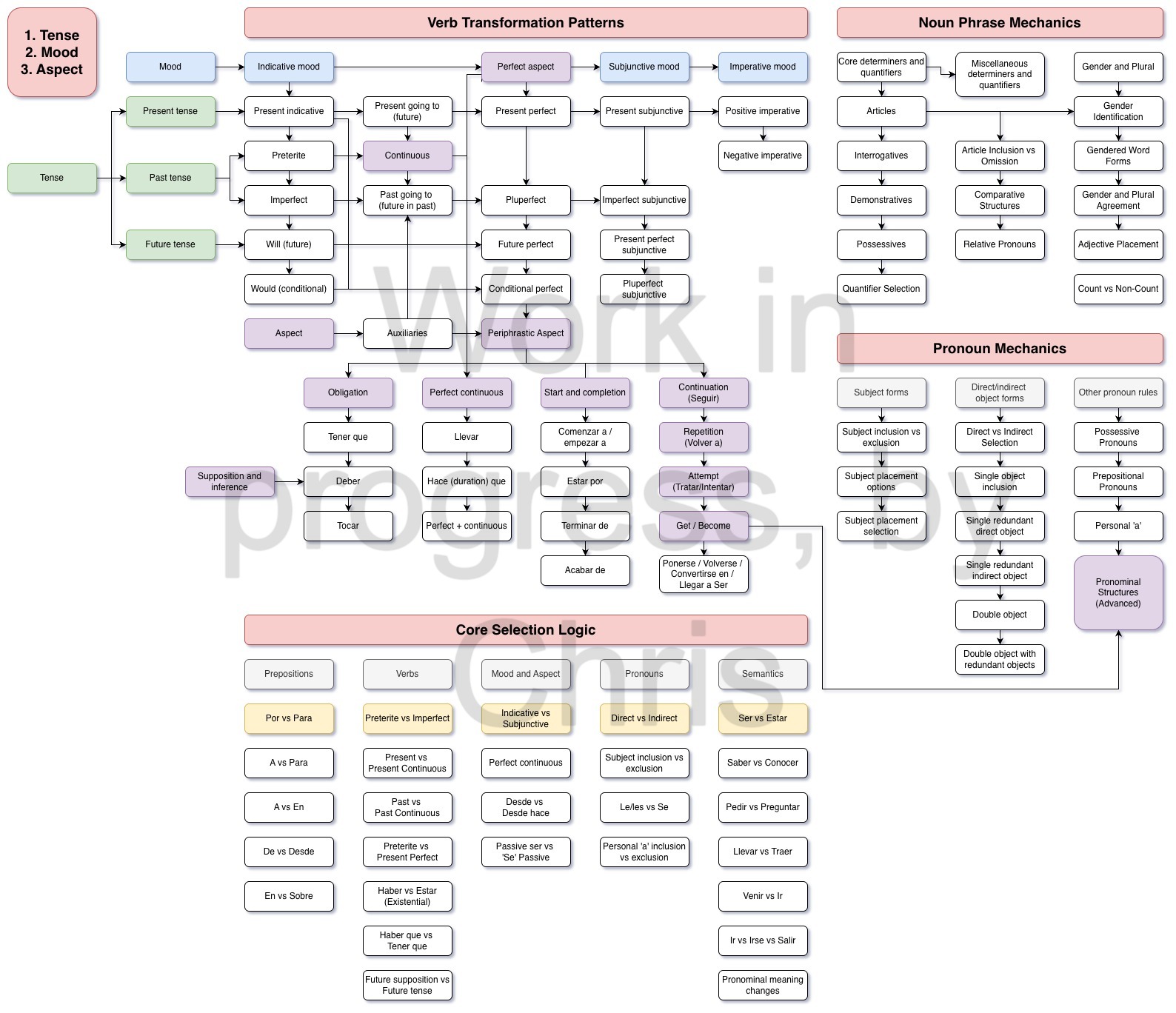 Spanish learning skills roadmap